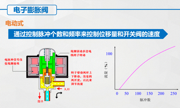 電子膨脹閥控制邏輯與常見故障維修_轉子_壓力_線圈