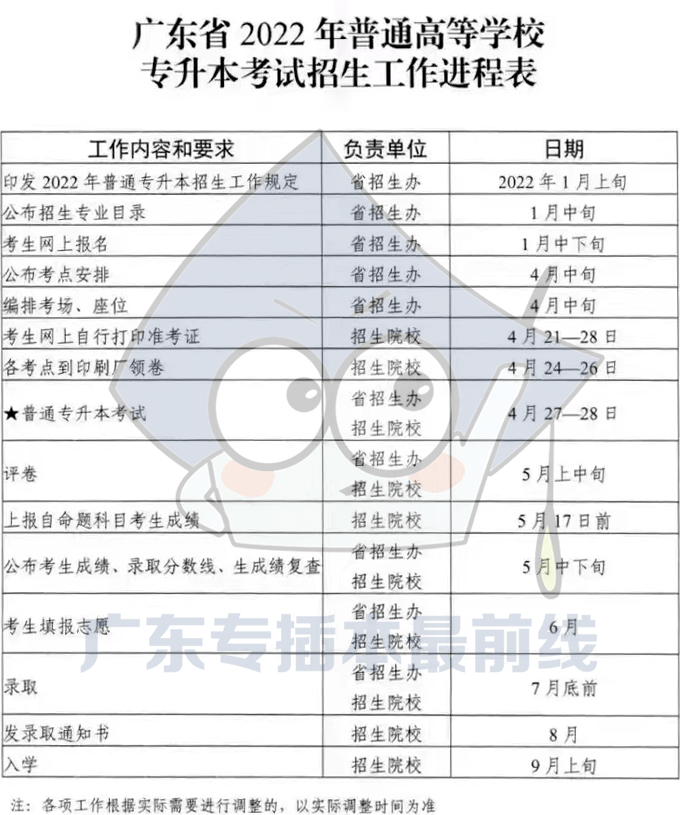 廣東省2022年普通專升本專插本招生考試剩下10個階段每個階段都超級