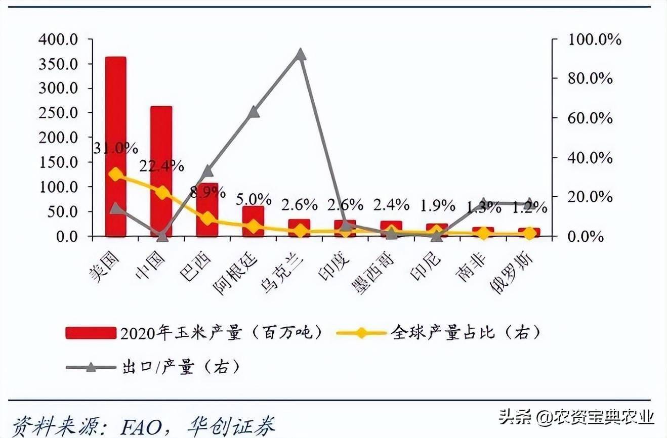 警惕2022年玉米价格面临三大上涨风险