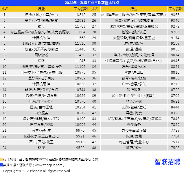 南京薪資超越廣州升至第5位,濟南,青島漲勢較好.