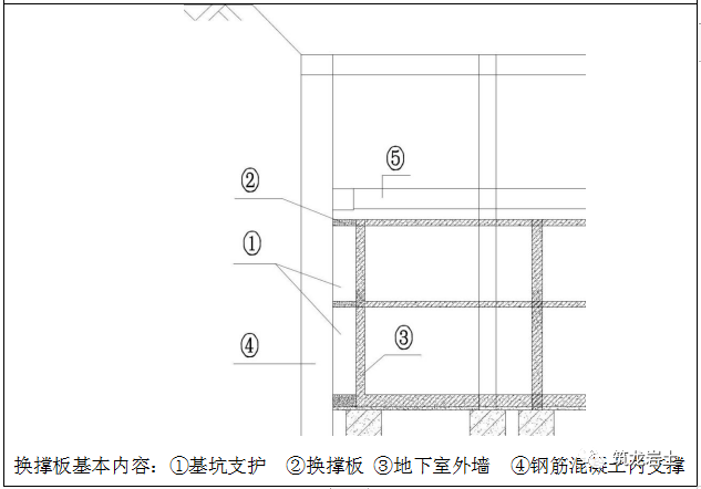 1,换撑板施工及内支撑拆除要点四,施工要点绳锯切割是指采用金刚砂