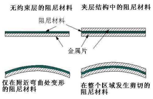 约束层阻尼,构建一个叠层.