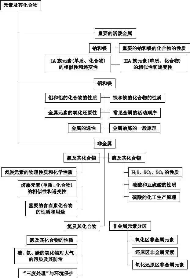 高考物理理綜知識點思維導圖幫你建立複習框架