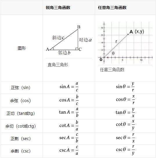 初中数学三角函数公式汇总没有比这更全的