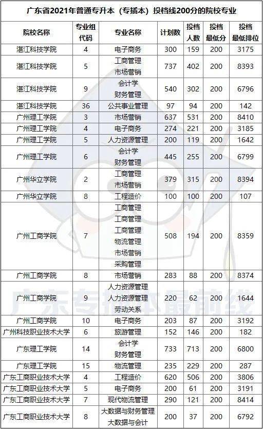 2022年填志願參考廣東省2021年專插本各院校投檔線數據分析及投檔線