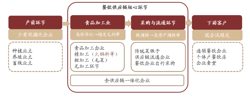 疫情下餐饮供应链如何破局