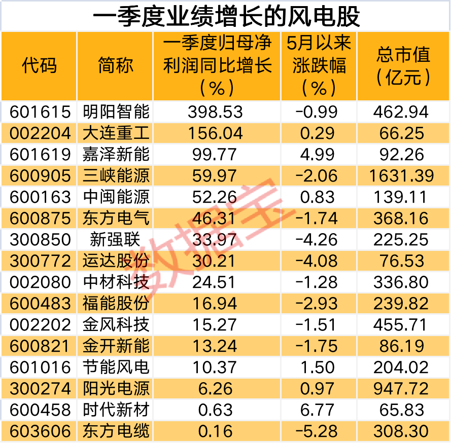 美股一夜动荡，标普500失守4000点，纳指成4月来表现最差指数。大型光伏和风电改造力度加大，概念股一季度集体高增长