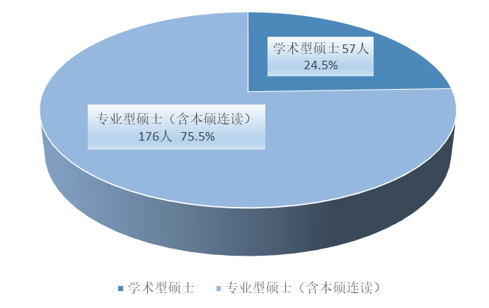 院系就业去向 东南大学医学院2021届毕业生去向报告_占总_硕士_人数