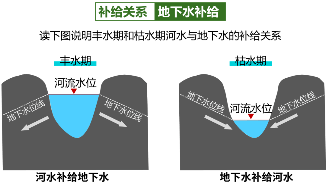 地下水补给图73流水侵蚀作用73河流袭夺73河流阶地73流水作用