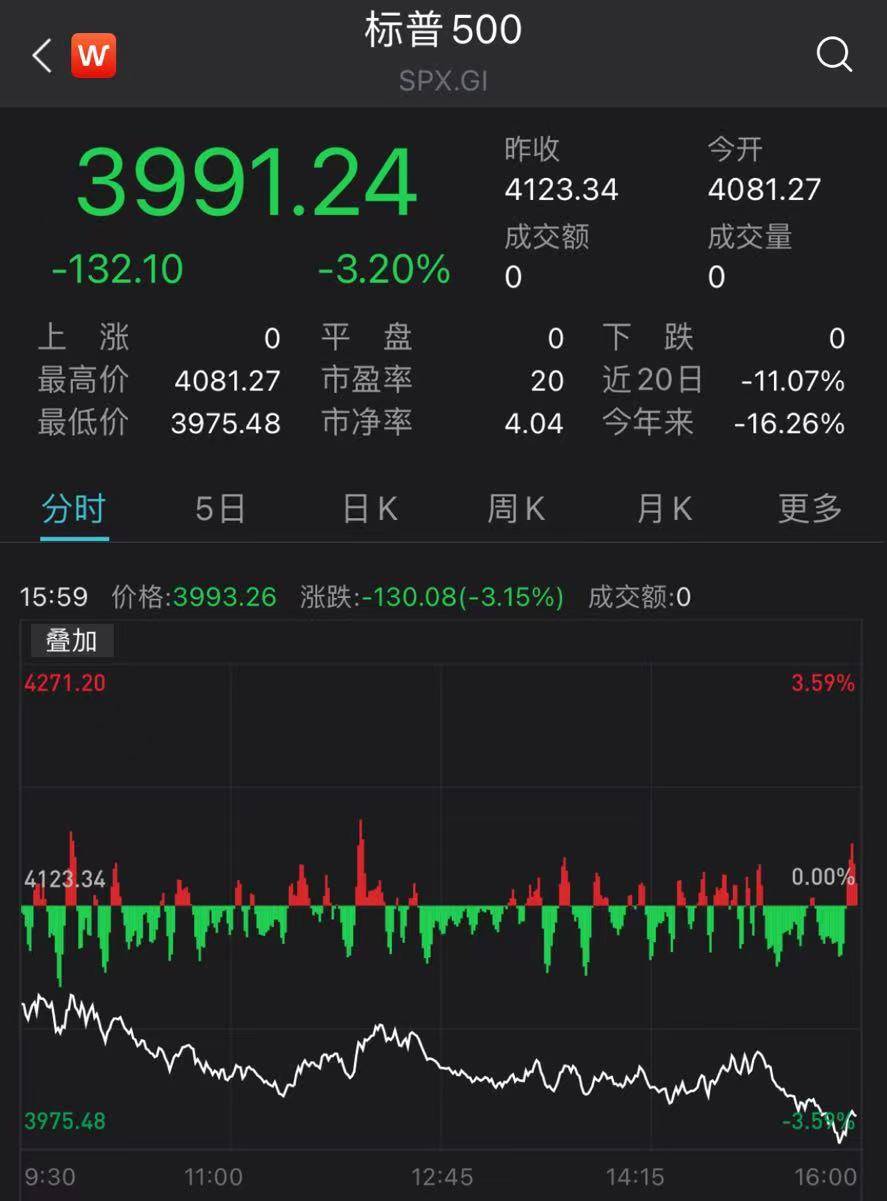 美国三大股指集体重挫，纳指跌超4%，标普失守4000点