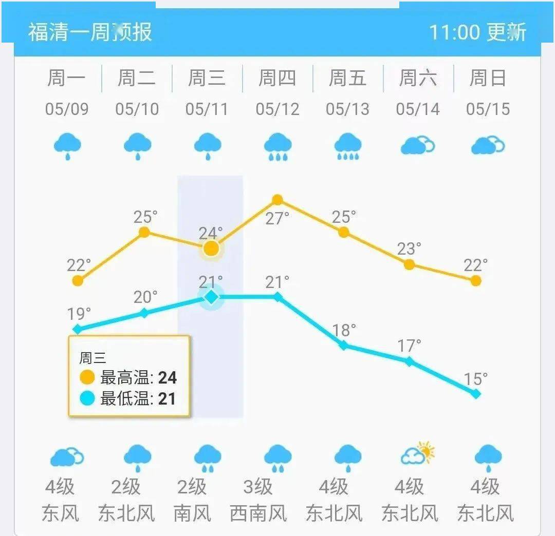 小雨,中雨,大雨,暴雨