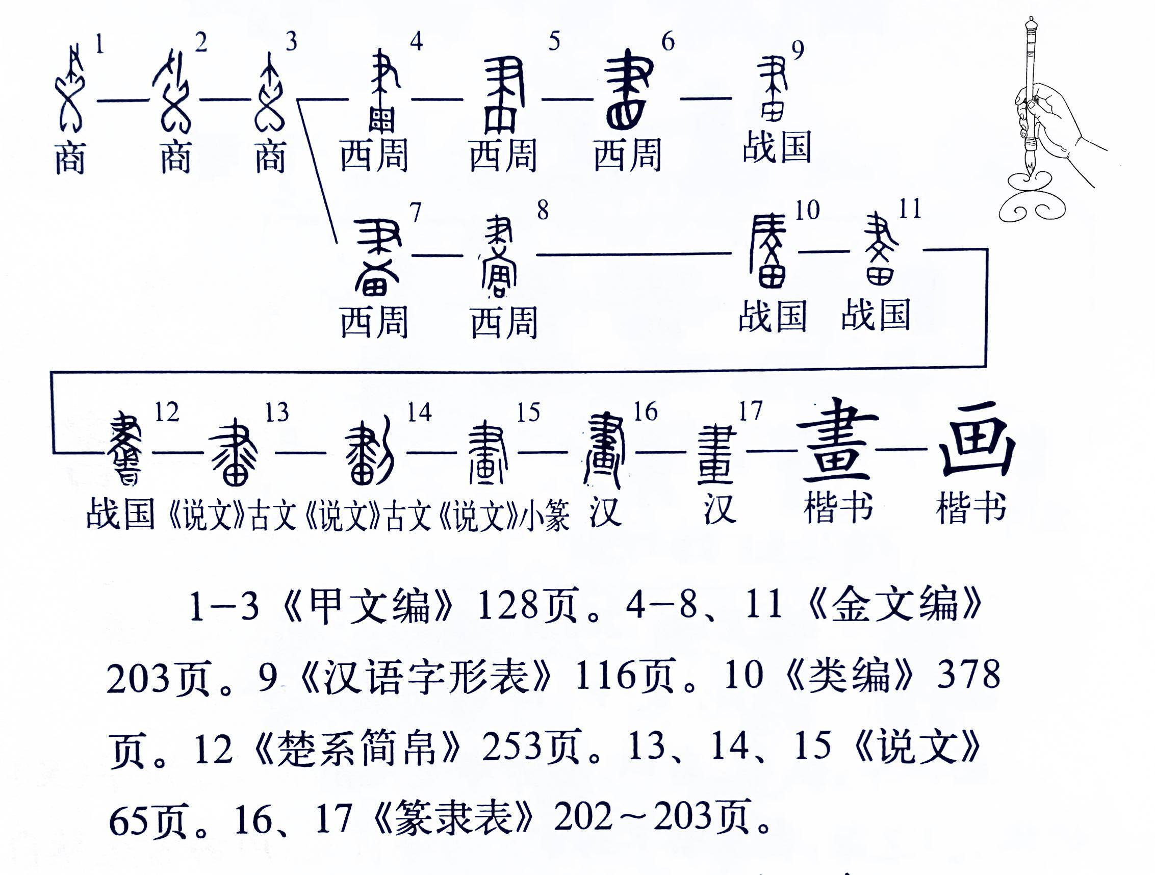 说文解字565课细说画字成语指手画脚的画字何义