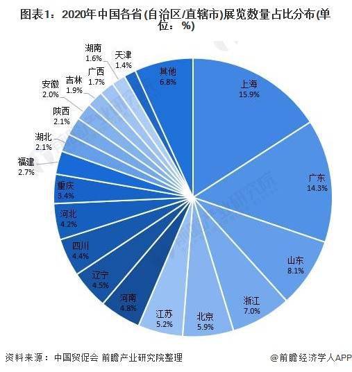 中国展览馆区域分布：广东、山东展览馆数量最多