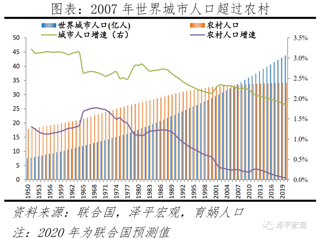 世界人口形势报告2022