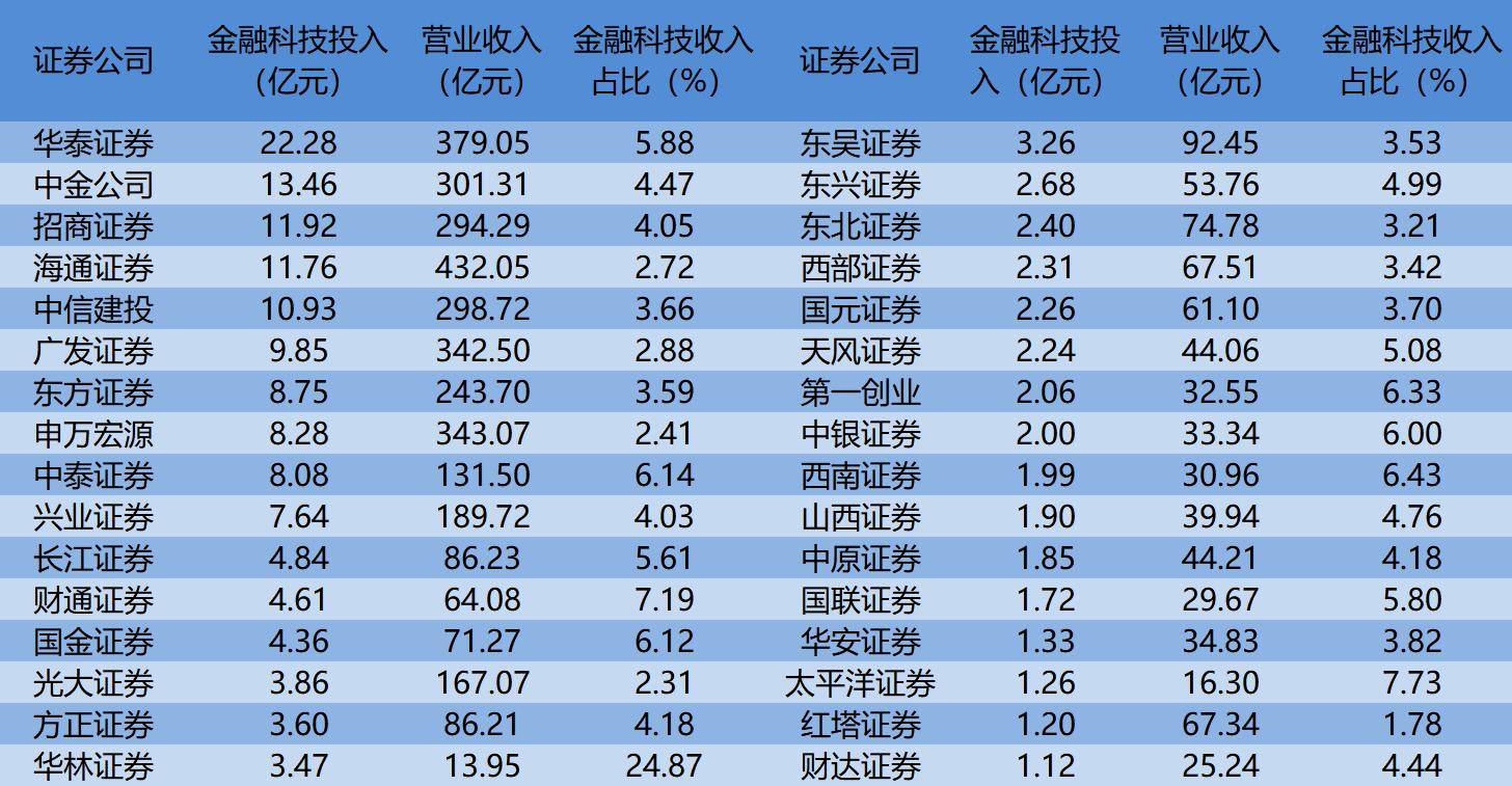 头部券商金融科技投入遥遥领先，华泰证券金融科技人员占比22%_搜狐网