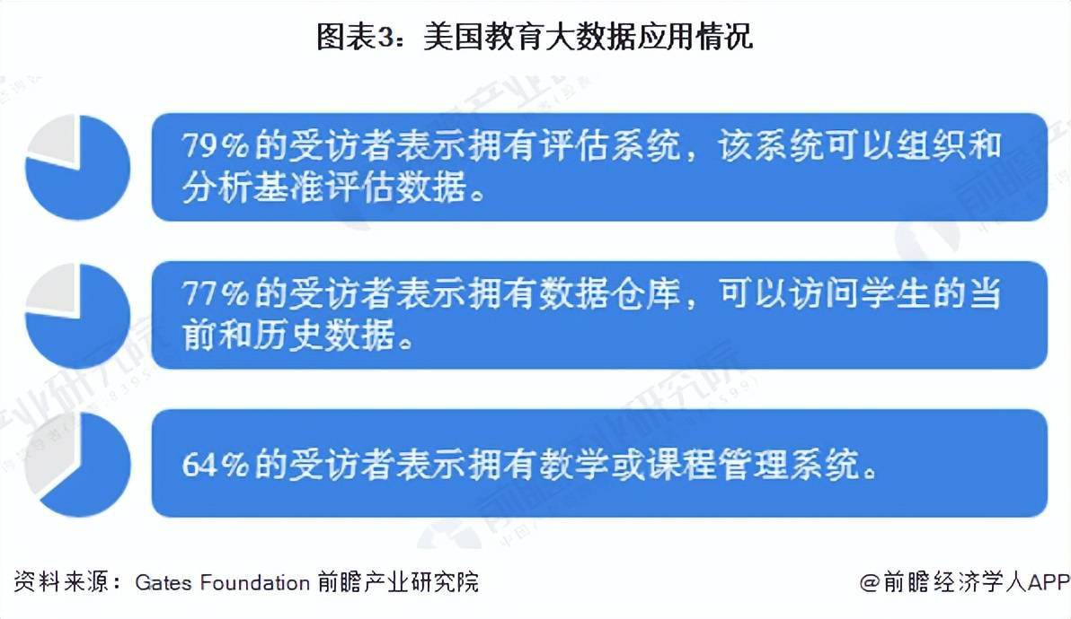 2022年美国教育大数据行业市场规模及发展趋势分析