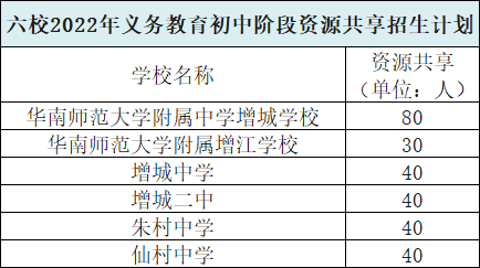 華南師範大學附屬增江學校,增城中學,增城二中,朱村中學,仙村中學六所