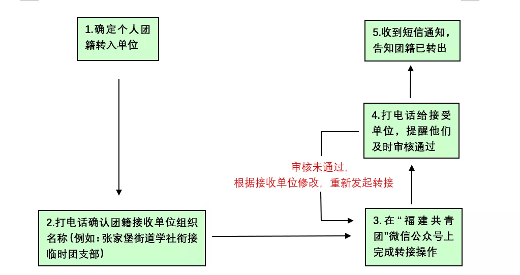 团籍注册流程图