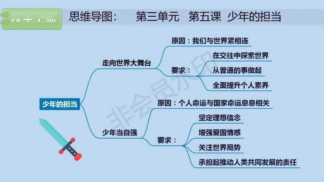 中考政治中考思想品德思维导图建议收藏
