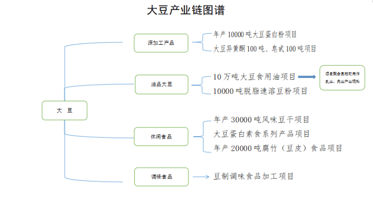 招商项目大豆产业链精准招商项目