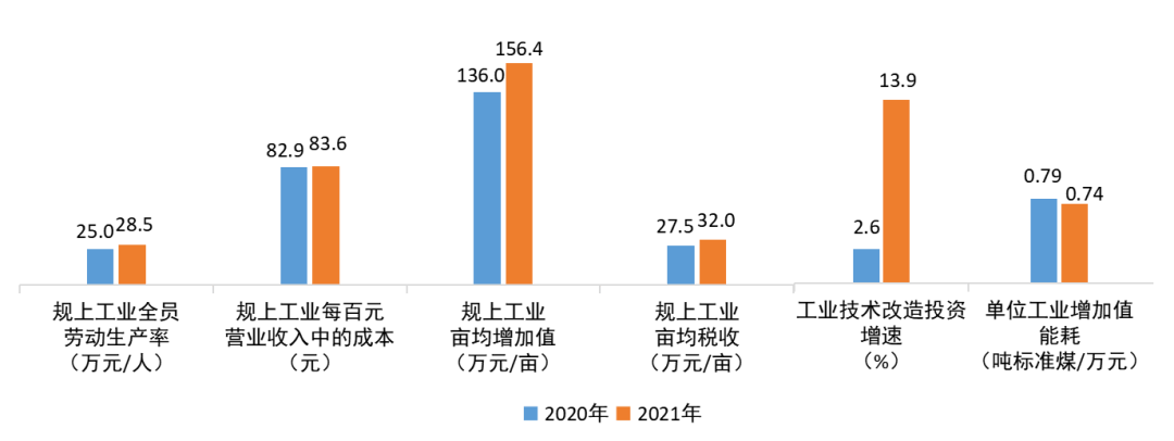 6元,比全國低0.12元;規上工業企業畝均增加值為156.4萬元