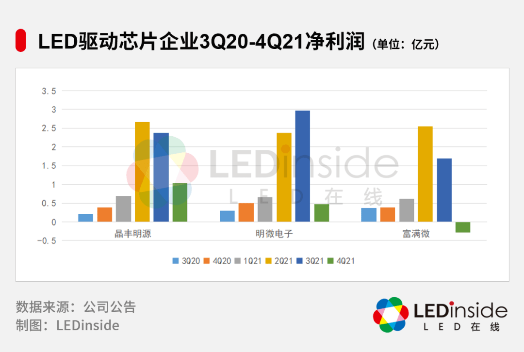 led驱动芯片涨价何时休