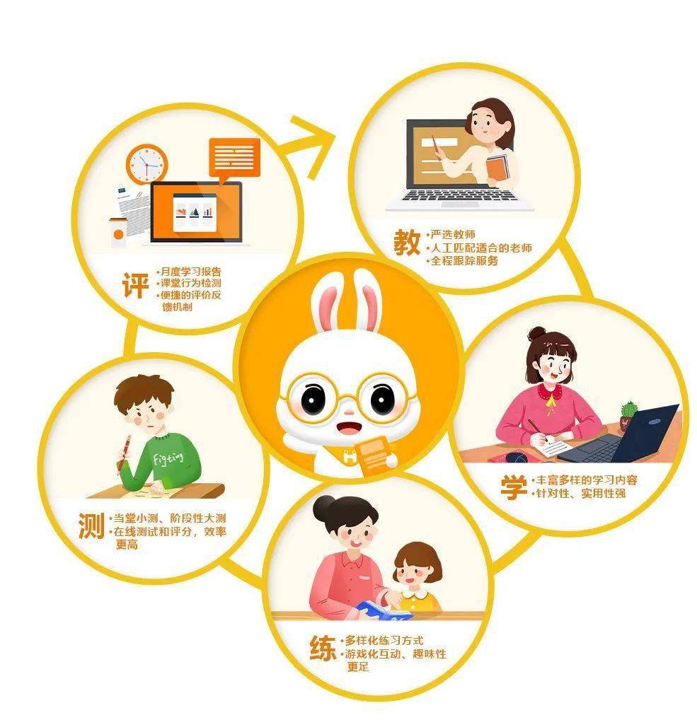 教→学→测→评→练,完整的学习闭环,让家长实时了解孩子的学习进度!