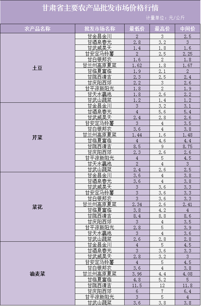 甘肃土豆批发价格是多少