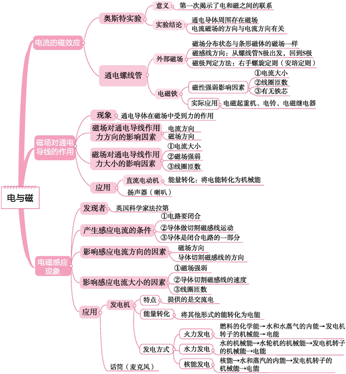 思維導圖2022中考物理思維導圖