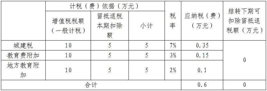 官方收到留抵退稅城建稅附加費這樣處理才不會多交