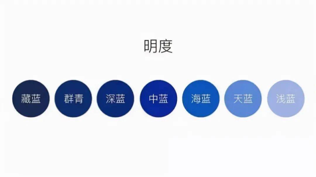 明度——即颜色的明暗程度.黑色明度为0,白色明度为10.