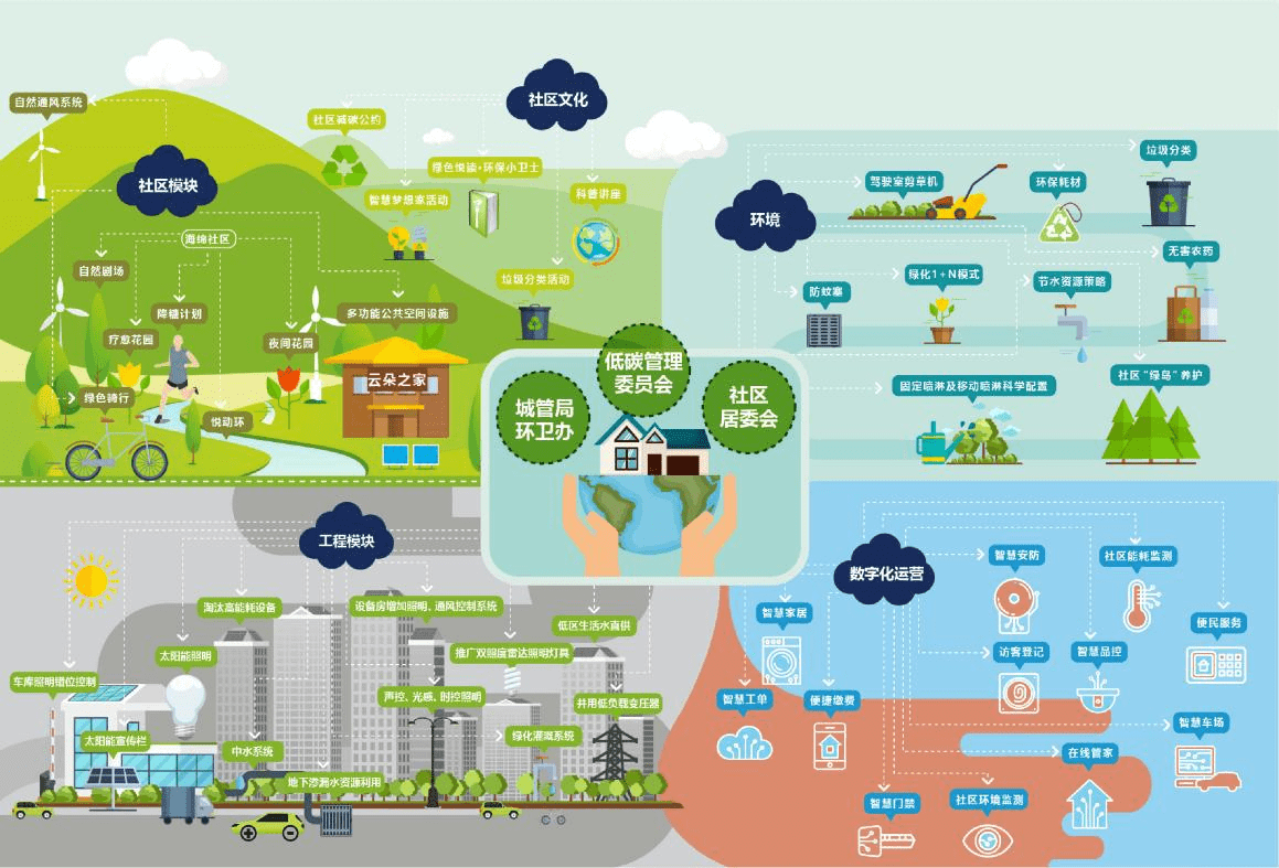 美的置业打造低碳社区引领绿色健康生活