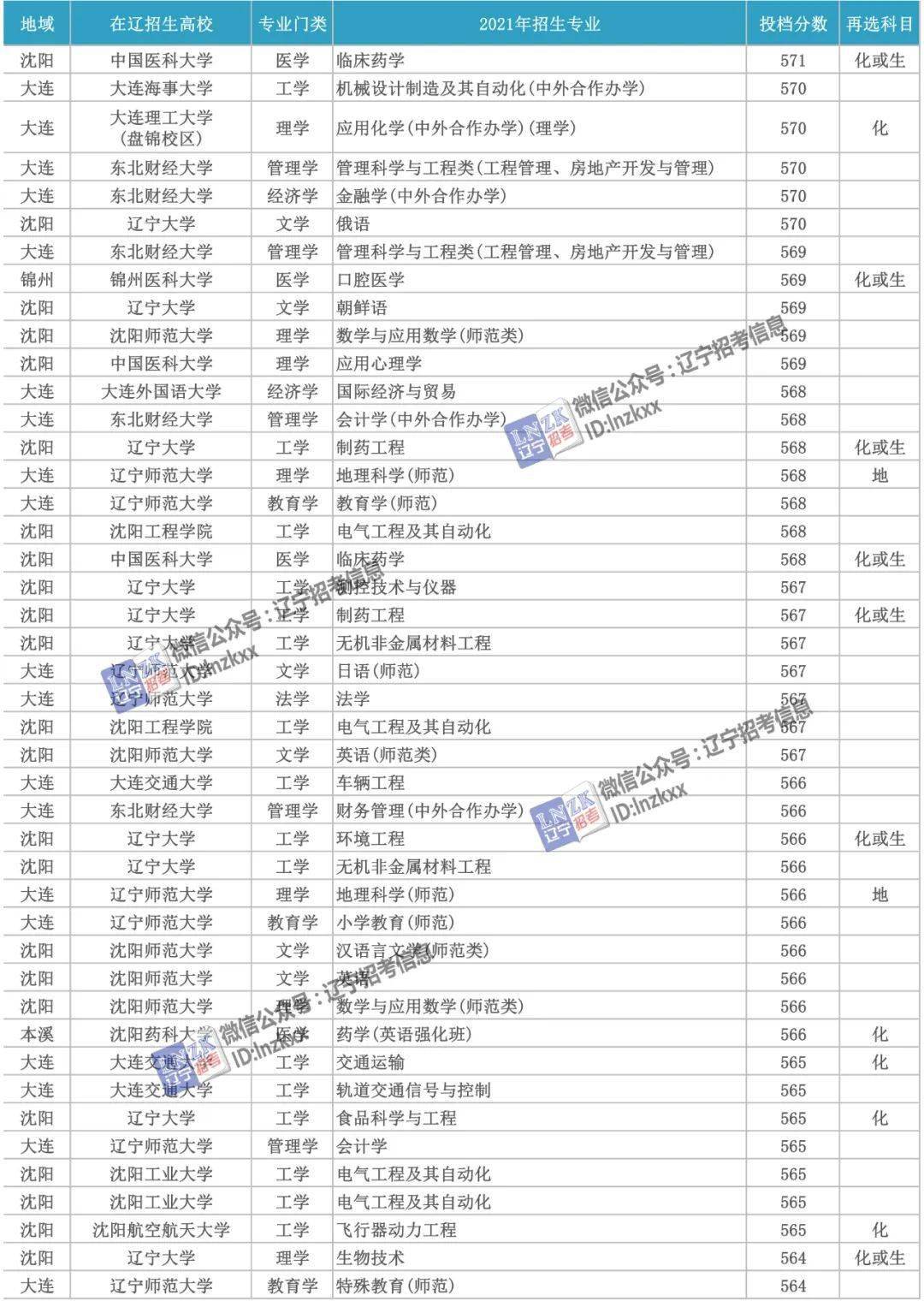 遼寧2022屆高考生省內院校可參報本科專業範圍普通物理類