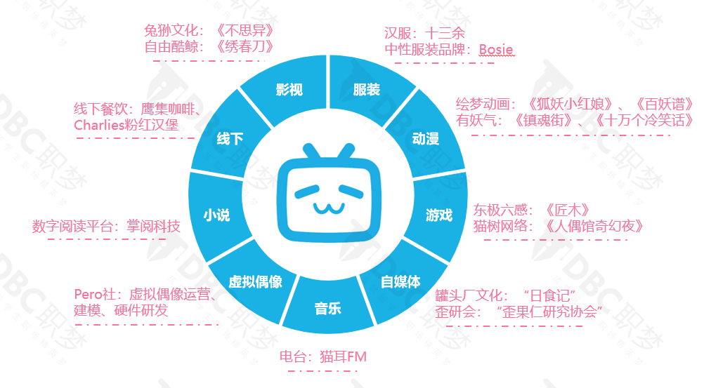 连亏116亿的b站,开始摆烂了?