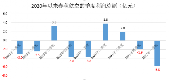 亏58亿元春秋创下季度亏损新纪录