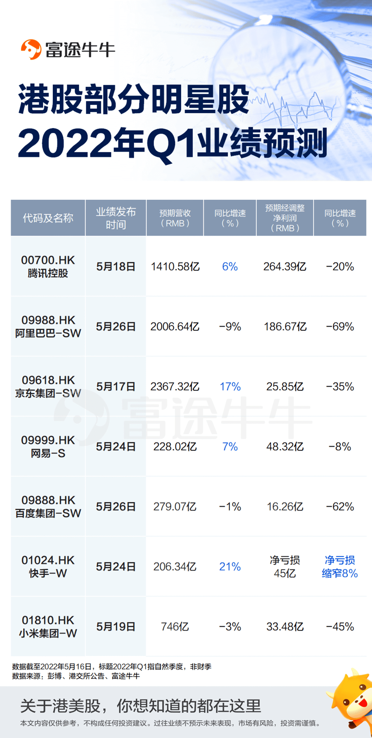 騰訊,小米等港股明星股財報來襲!