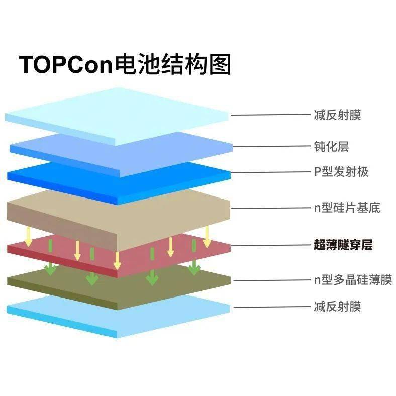 一道新能:n型topcon,东风渐起_电池_效率_技术