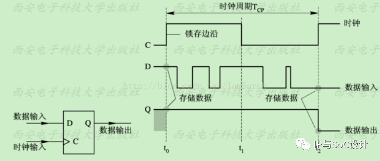 存储器 字线 时钟  第1张
