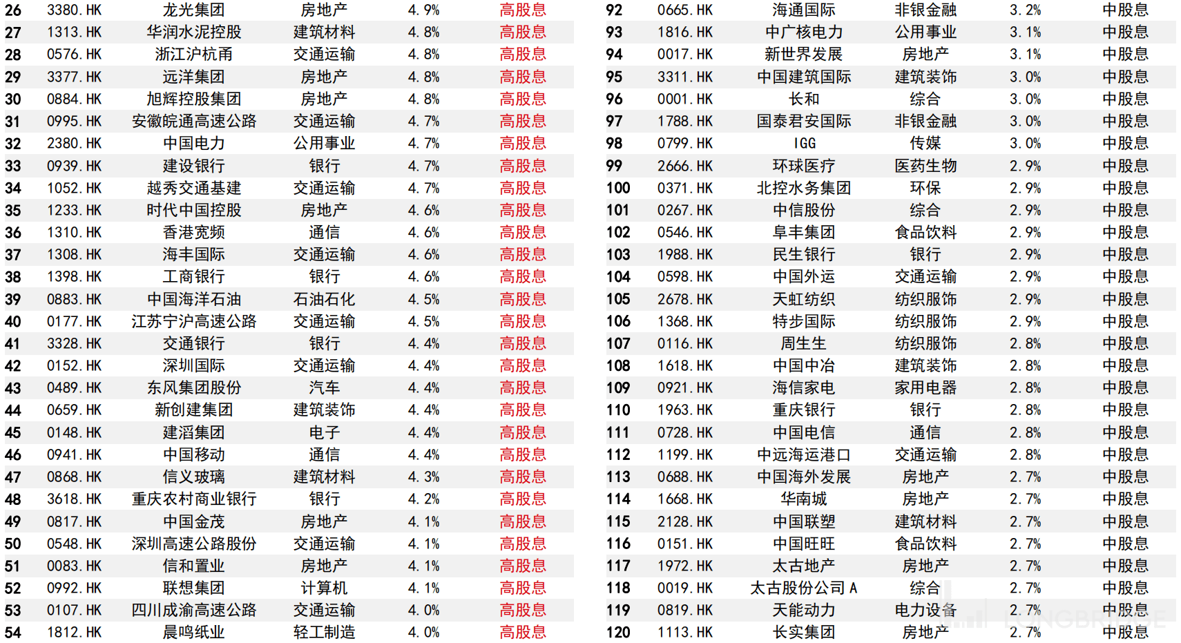 高股息策略并未过时，哪些行业港股可以买？_搜狐网