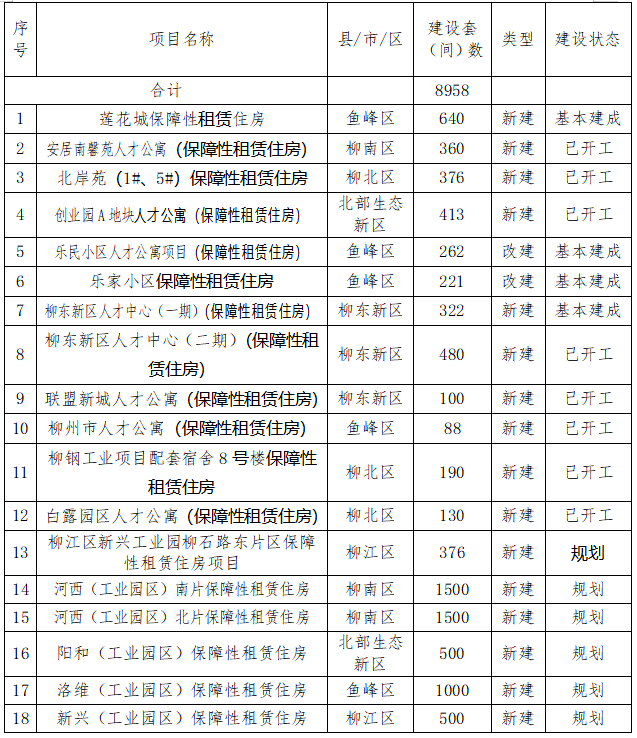 1340套2022年柳州公租房申請受理即將開始如何申請看這裡