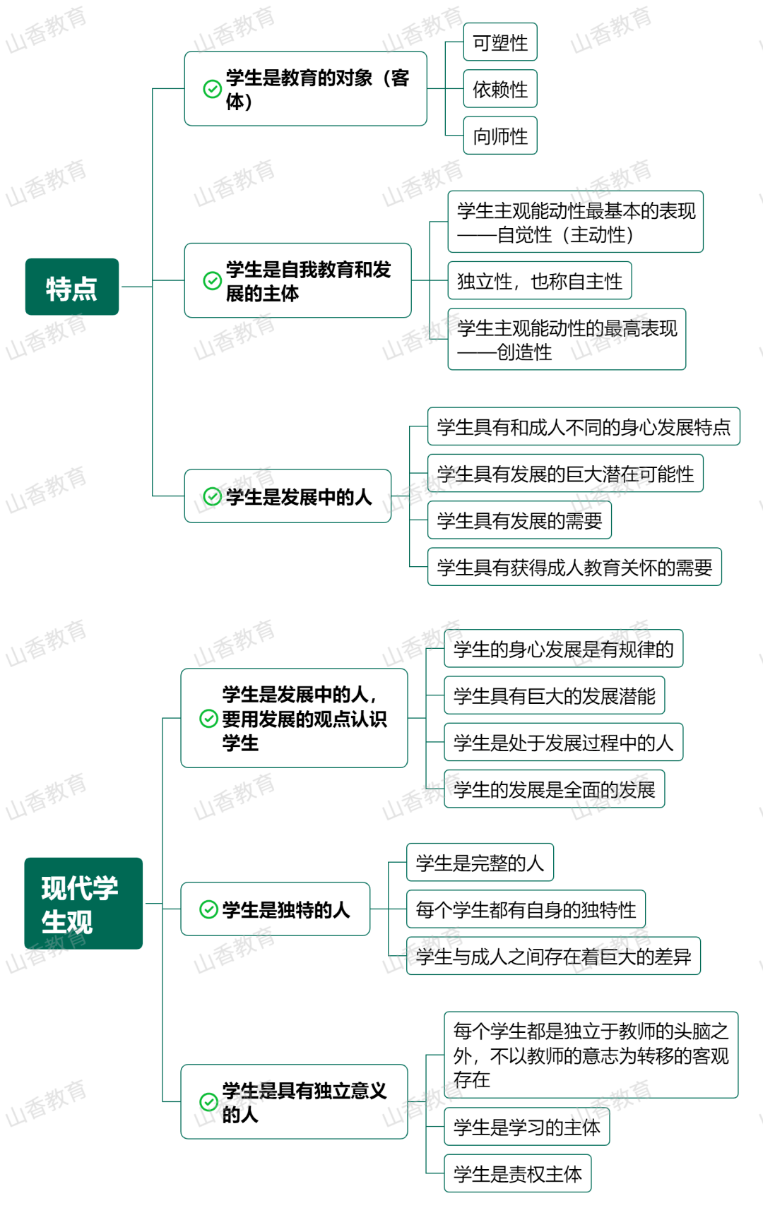 一百个新同学思维导图图片