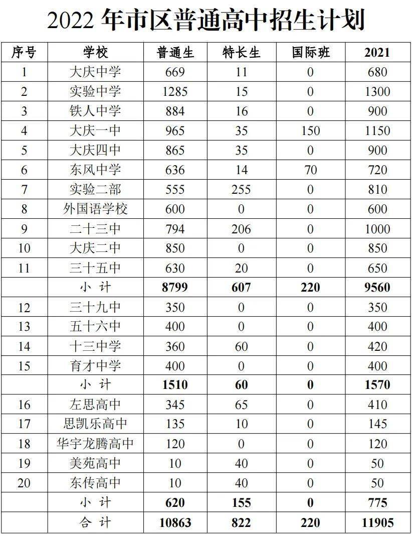 重磅大庆市发布中考招生计划