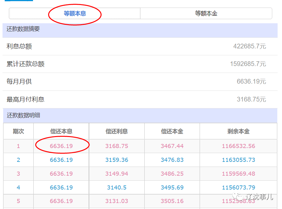 通過公積金貸款計算器,我們可以得出,通過等額本息的方式,每個月