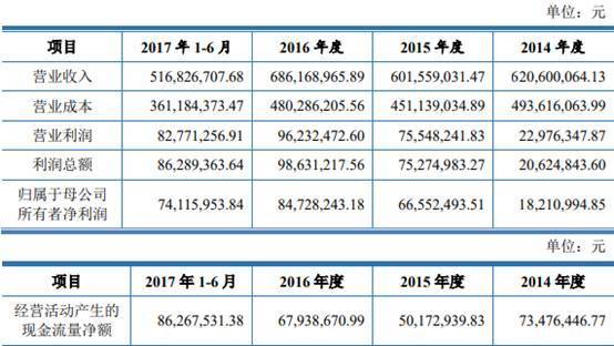 BB电子 BB电子网站 入口正特股份二冲IPO增势依旧 2020年归母净利不及16年(图5)