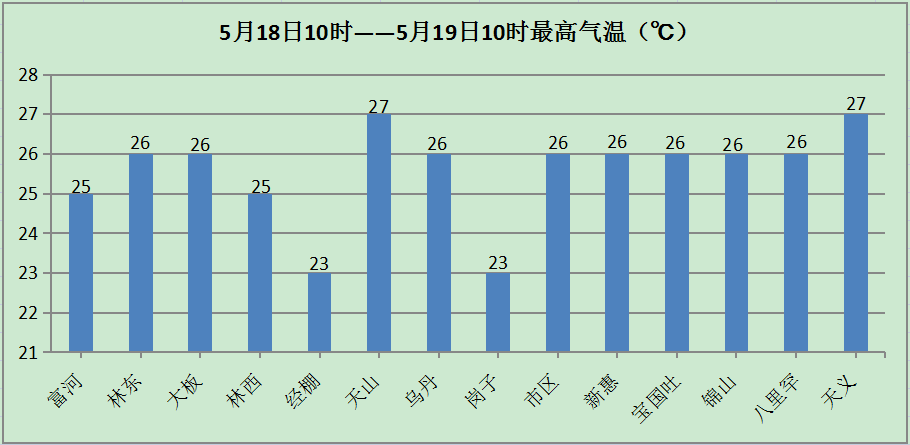 2毫米,最大小时雨强出现在敖汉旗宝国吐站17日18～19时3.