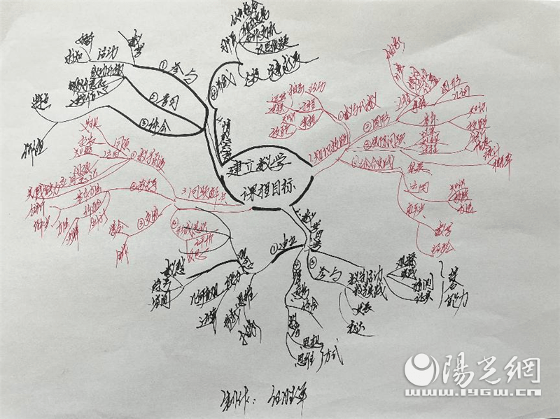 接著,教師們根據課標內容繪製圖文並茂的思維導圖.