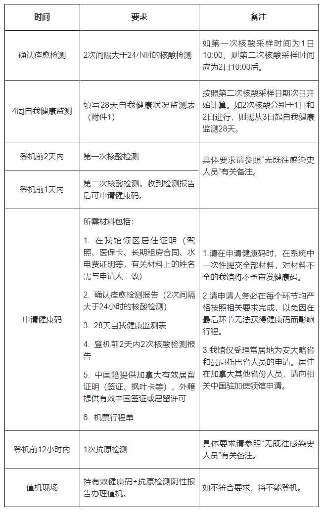 (安大略省,曼尼托巴省)乘坐赴華直飛航班人員行前檢測要求進行調整,取