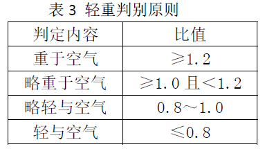 判别泄漏气体介质是否比空气重,应以泄漏气体介质的分子量与环境空气