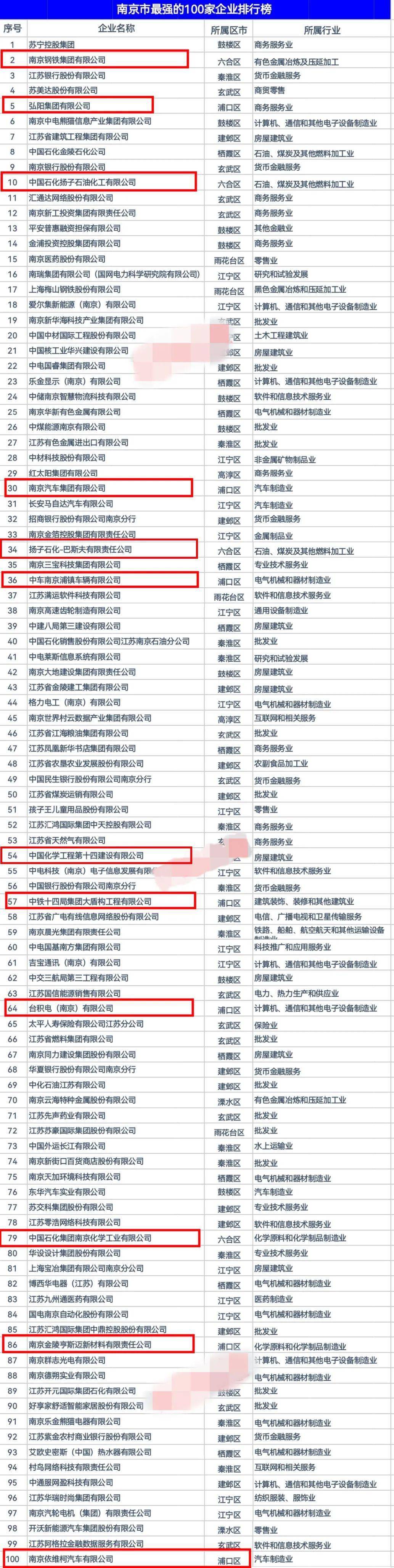 南半岛·综合中国官方网站京企业100强！江北共12家（大厂5家、浦口7家）企业上(图1)