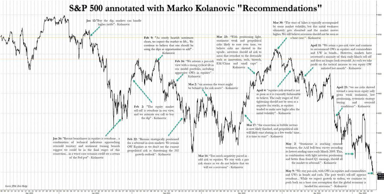 逆势唱多却屡遭“打脸”！摩根大通这位分析师依然坚信：美股可以爬出谷底_搜狐网